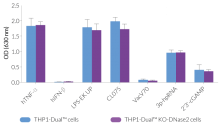 Functional validation of DNASE2 knockout (NF-κB response)