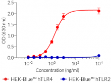 LPS-EB Vaccigrade™-dependent activation of TLR4