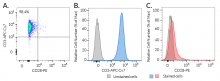 Validation of human CD3 and absence of CD28 expression