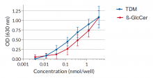 Evaluation of β-GlcCer in HEK-Blue™ hMincle cells