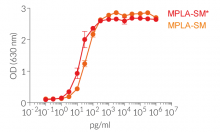Mouse TLR4 activation by S. minnesota monophosphoryl lipid A