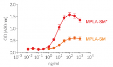 Human TLR4 activation by S. minnesota monophosphoryl lipid A