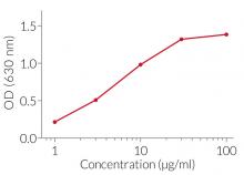 Evaluation of NLRP3 inflammasome activation with Nano-SiO2