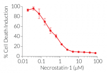 Dose-dependent inhibition of RIPK1 activity