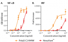 NF-κB and IRF dose-responses of HEK-Dual™ hTLR3 cells