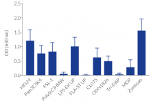 NF-κB responses in RAW-Blue™ cells to various PRR ligands