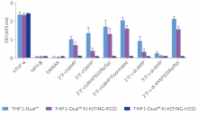 NF-κB responses in THP1-Dual™ KI-hSTING-R232 and H232 cells