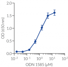 Dose-dependent NF-κB response of ODN 1585 in HEK-Blue™ mTLR9 cells