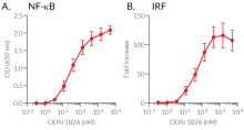NF-κB and IRF responses of ODN 1826 in THP1-Dual™ hTLR9 cells