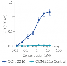 Dose-dependent NF-κB response of ODN 2216 in HEK-Blue™ hTLR9 cells