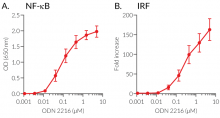 Dose-dependent NF-κB and IRF responses in THP1-Dual™ hTLR9 cells