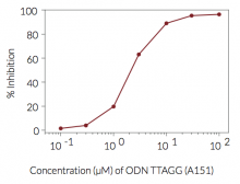 TLR9 signaling inhibition