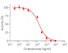 Dose-dependent inhibition of IL-15 using Ordesekimab biosimilar