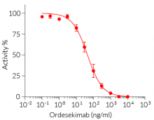 Dose-dependent inhibition of IL-15 using Ordesekimab biosimilar
