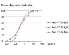 Neutralization of TLR1/2 dose response