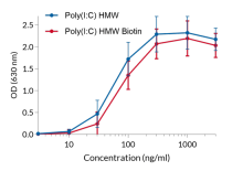 TLR3 activation by Poly(I:C) HMW Biotin