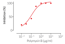 Dose-dependent inhibition of TLR4 activity