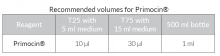 Recommended use of Primocin®