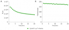 Renilla luciferase detection for 20 min using QUANTI-Luc™ 4 Renilla