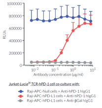 Activation of Jurkat-Lucia TCR-hPD-1 cells using Raji-APC-Null or Raji-APC-hPD-L1 cells