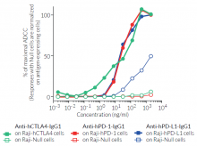 ADCC induction on antigen-expressing Raji cells and Raji-Null control target cells