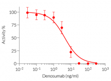 Neutralization of cellular response to RANKL using denosumab biosimilar