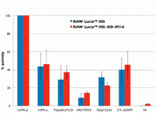 IRF induction in RAW-Lucia™ ISG-KO-IFI16