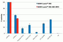 IRF induction in RAW-Lucia™ ISG-KO-IRF3