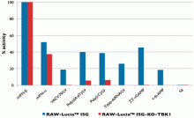 IRF induction in RAW-Lucia™ ISG-KO-TBK1