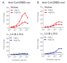 Binding of Anti-CoV2RBD-cas-hIgG1 and Anti-CoV2RBD-imd-hIgG1 to RBD variants