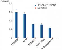 Response of HEK-Blue™ hNOD2 to NOD1/2 agonists