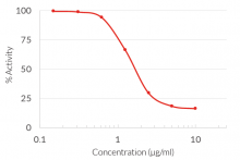 Dose-dependent inhibition of cGAS