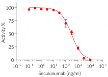Neutralization of IL-17A using Secukinumab biosimilar