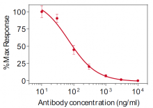 Human IL‑33 signaling inhibition