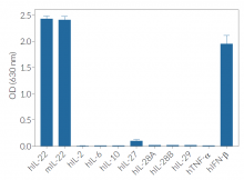 Evaluation of specificity in HEK-Blue™ IL-22 Cells