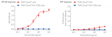 Specificity of Pam3CSK4 activation