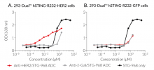 Biological activity of STG-968 conjugated to Anti-HER2-hIgG1