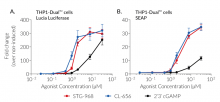 Biological activity of STG-968