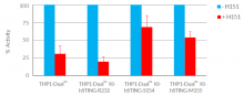 Inhibition of IRF activity in STING variants by H-151