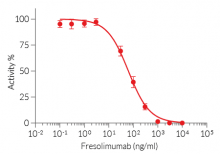 Inhibition of TGF-β-induced response