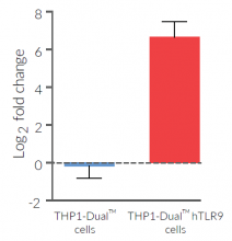 Validation of TLR9 overexpression