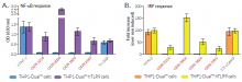 Validation of the NF-κB and IRF reporter systems in THP1-Dual™ hTLR9 cells