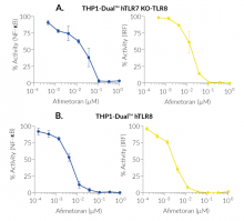 Inhibition of TLR7/8 signaling in THP1 cells