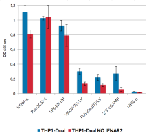 NF-kB INDUCTION (SEAP reporter)