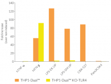 IRF responses in PMA-differentiated THP1-Dual™ KO-TLR4 cells 