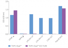 NF-κB responses in THP1-Dual™ KO-TLR4 cells