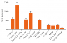 NF-κB responses of THP1-Lucia™ NF-κB cells