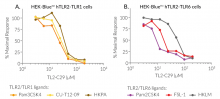 Dose-dependent inhibition of TLR2/1 and TLR2/6 signaling