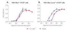 Biological activity of TL7-887