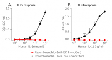 Absence of bacterial contamination in recombinant hIL-16